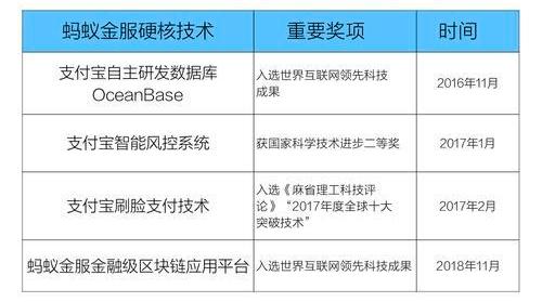 全球专利申请最多，蚂蚁区块链入选“世界互联网领先科技成果”