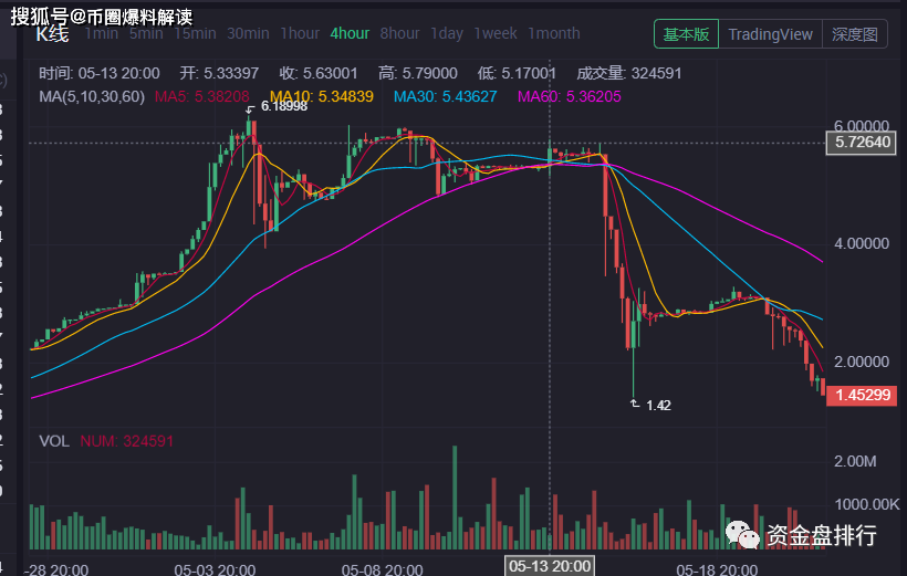 抹茶上线“EOCO”造假项目联合币圈知名社区“路安社”高位喊单割韭菜！