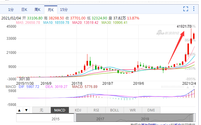 币世界-做空亏惨了，24小时5.4万人爆仓，22亿资金灰飞烟灭！矿池F2Pool矿工集中大规模流出引热议，比特币还能继续冲高？