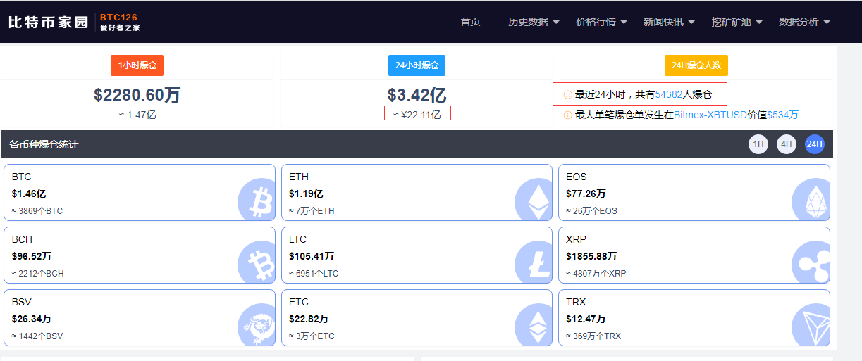 币世界-做空亏惨了，24小时5.4万人爆仓，22亿资金灰飞烟灭！矿池F2Pool矿工集中大规模流出引热议，比特币还能继续冲高？