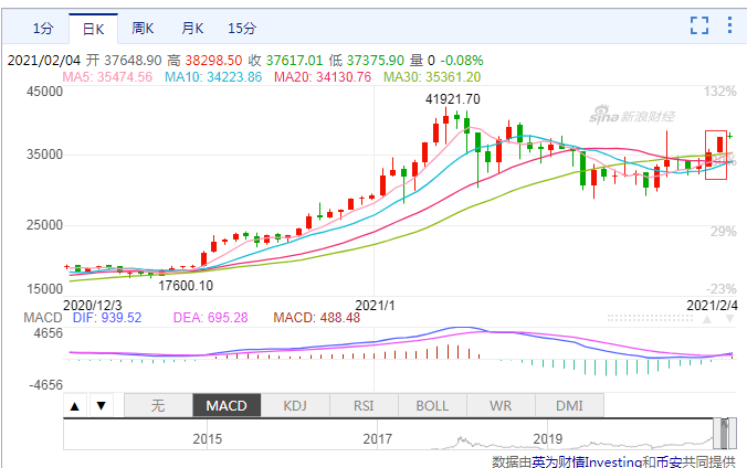 币世界-做空亏惨了，24小时5.4万人爆仓，22亿资金灰飞烟灭！矿池F2Pool矿工集中大规模流出引热议，比特币还能继续冲高？