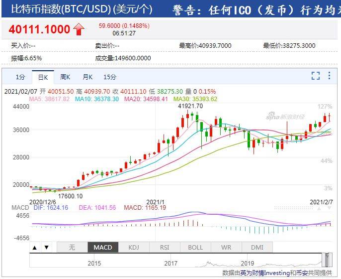 币世界-比特币站上4万美元：24小时7.5万人被“血洗”，30亿做空资金被吞