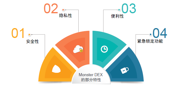 去中心化聚合交易平台Monster 完成 500 万美元A轮融资