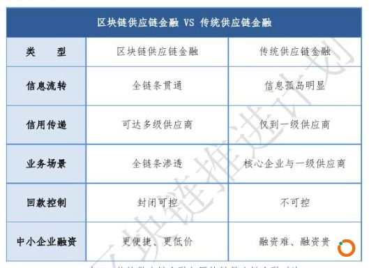 阿里、腾讯争抢布局的万亿市场，区块链如何化解供应链金融难题？