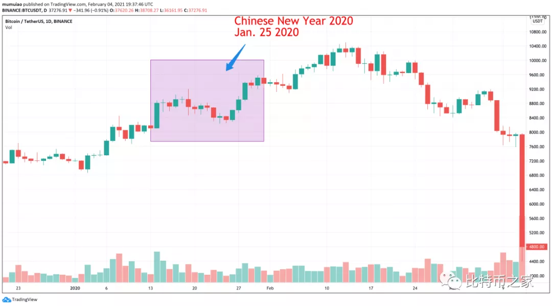 币世界-破春节大跌效应，为什么今年春节不会变成“币圈春劫”？