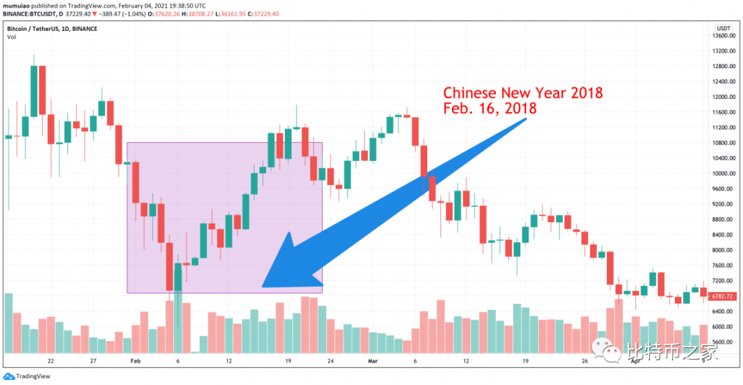 币世界-破春节大跌效应，为什么今年春节不会变成“币圈春劫”？