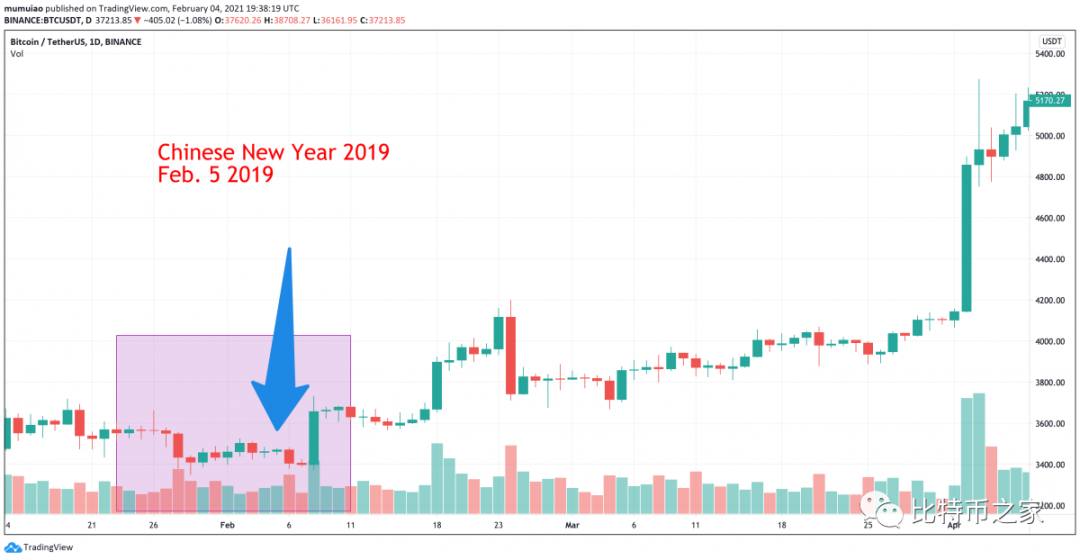 币世界-破春节大跌效应，为什么今年春节不会变成“币圈春劫”？